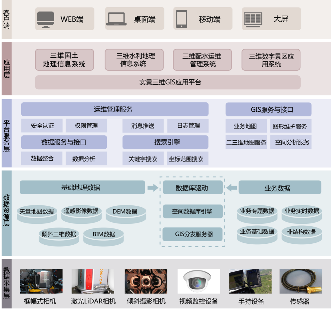 圖1 飛燕三維地理信息應(yīng)用平臺(tái)總體架構(gòu)