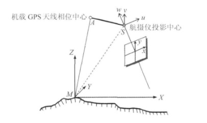 GPS輔助光束法區(qū)域網(wǎng)平差