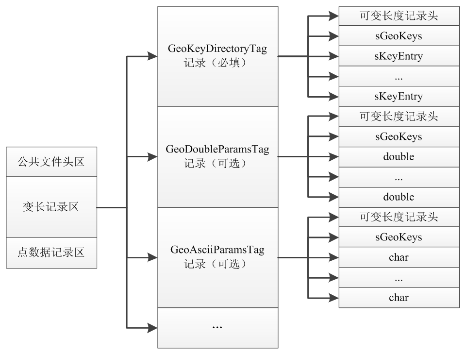 LAS 1.2格式中點(diǎn)云坐標(biāo)系的存儲方式