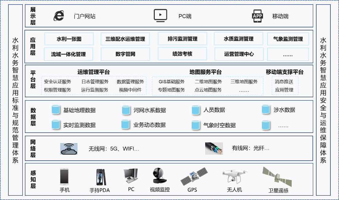 飛燕三維智慧水利解決方案整體架構(gòu)